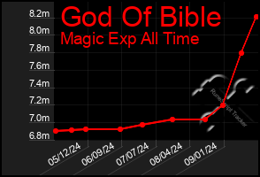 Total Graph of God Of Bible