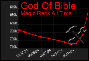 Total Graph of God Of Bible