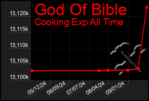 Total Graph of God Of Bible