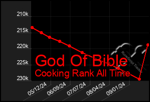 Total Graph of God Of Bible