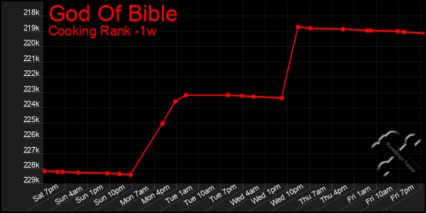 Last 7 Days Graph of God Of Bible