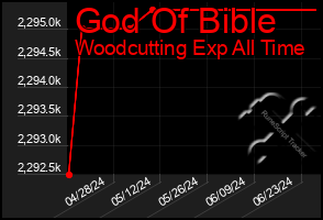 Total Graph of God Of Bible