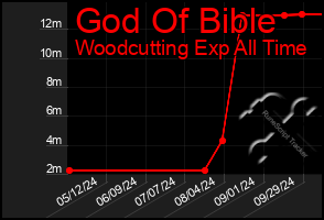 Total Graph of God Of Bible