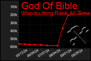 Total Graph of God Of Bible