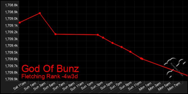 Last 31 Days Graph of God Of Bunz
