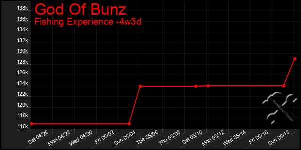 Last 31 Days Graph of God Of Bunz