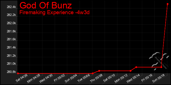 Last 31 Days Graph of God Of Bunz