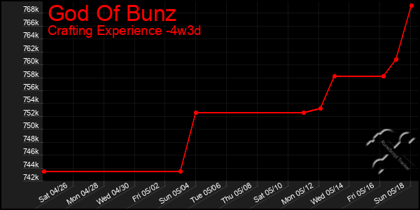 Last 31 Days Graph of God Of Bunz