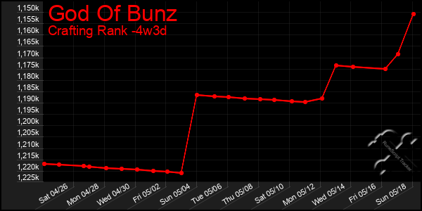Last 31 Days Graph of God Of Bunz