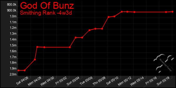 Last 31 Days Graph of God Of Bunz
