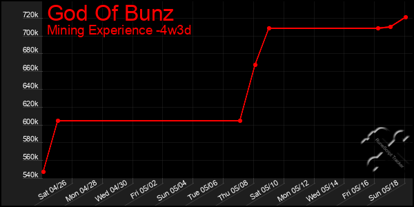 Last 31 Days Graph of God Of Bunz