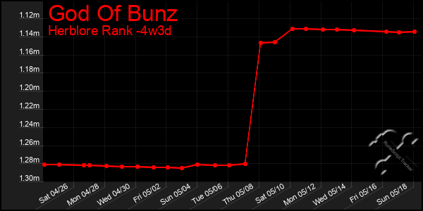 Last 31 Days Graph of God Of Bunz