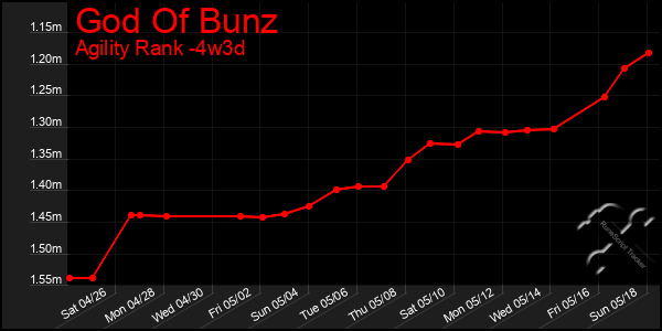 Last 31 Days Graph of God Of Bunz