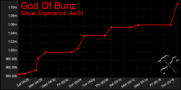 Last 31 Days Graph of God Of Bunz