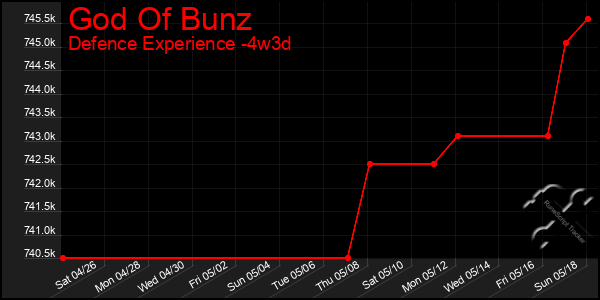 Last 31 Days Graph of God Of Bunz