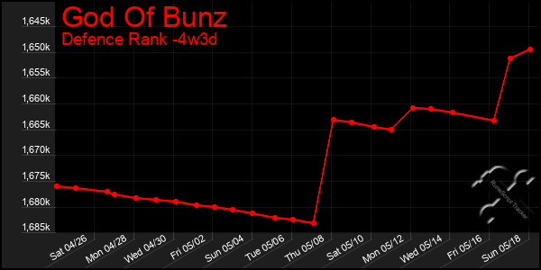 Last 31 Days Graph of God Of Bunz
