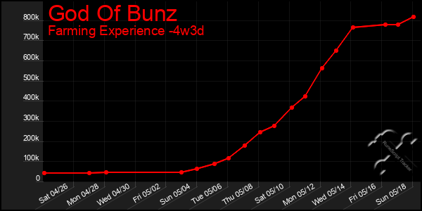 Last 31 Days Graph of God Of Bunz