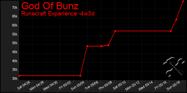 Last 31 Days Graph of God Of Bunz
