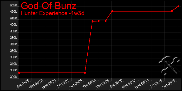 Last 31 Days Graph of God Of Bunz
