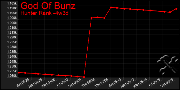 Last 31 Days Graph of God Of Bunz