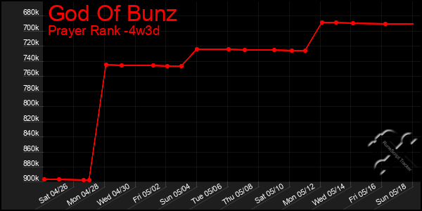 Last 31 Days Graph of God Of Bunz