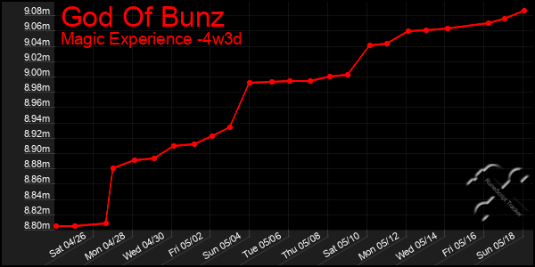 Last 31 Days Graph of God Of Bunz