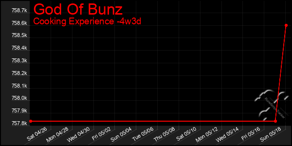 Last 31 Days Graph of God Of Bunz