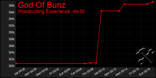 Last 31 Days Graph of God Of Bunz