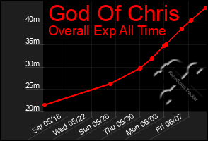 Total Graph of God Of Chris