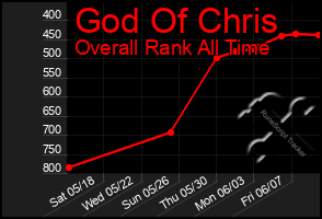 Total Graph of God Of Chris