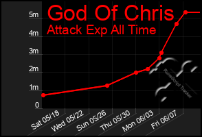 Total Graph of God Of Chris