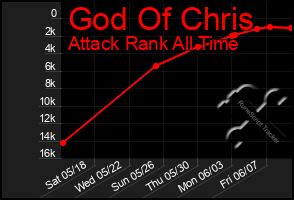 Total Graph of God Of Chris