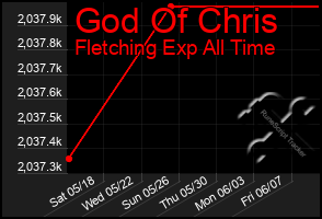 Total Graph of God Of Chris