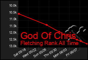 Total Graph of God Of Chris