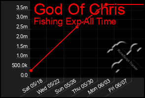 Total Graph of God Of Chris