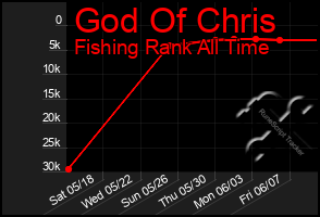 Total Graph of God Of Chris