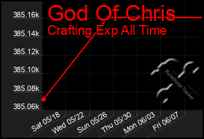 Total Graph of God Of Chris