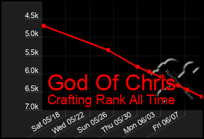 Total Graph of God Of Chris