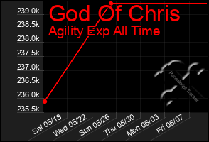 Total Graph of God Of Chris