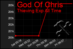 Total Graph of God Of Chris