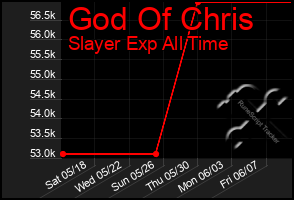 Total Graph of God Of Chris