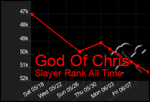 Total Graph of God Of Chris