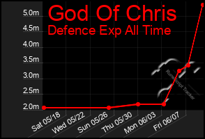 Total Graph of God Of Chris