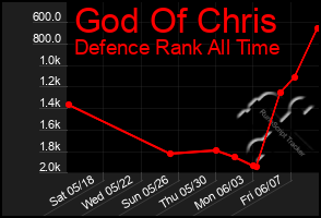 Total Graph of God Of Chris