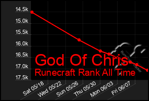 Total Graph of God Of Chris