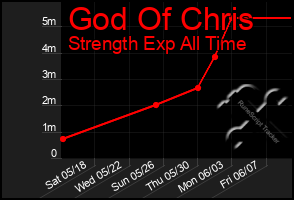 Total Graph of God Of Chris