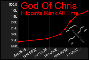 Total Graph of God Of Chris