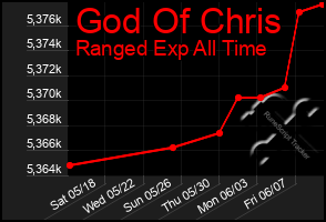 Total Graph of God Of Chris