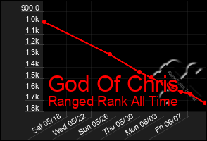 Total Graph of God Of Chris