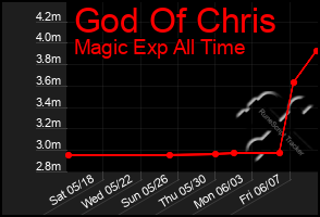 Total Graph of God Of Chris